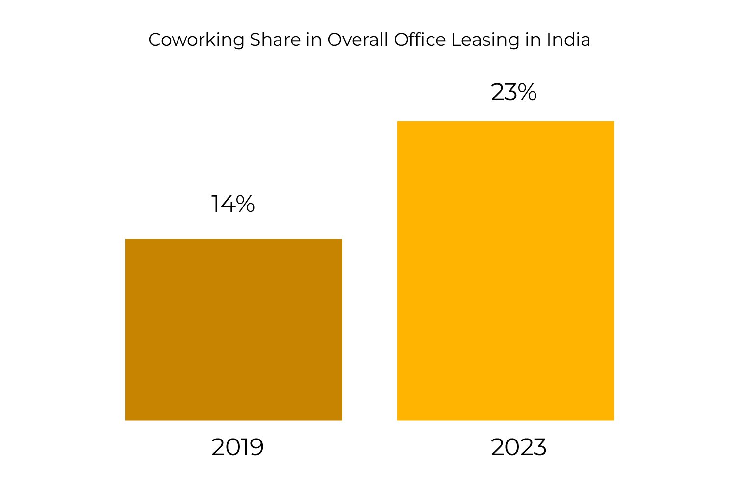Coworking Spaces in India Thrive in the Layoff Economy